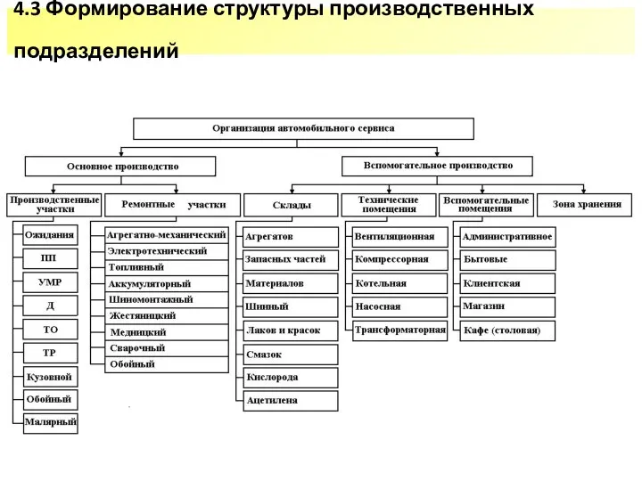 4.3 Формирование структуры производственных подразделений