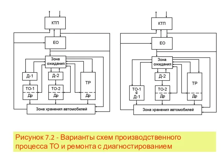 Рисунок 7.2 - Варианты схем производственного процесса ТО и ремонта с диагностированием