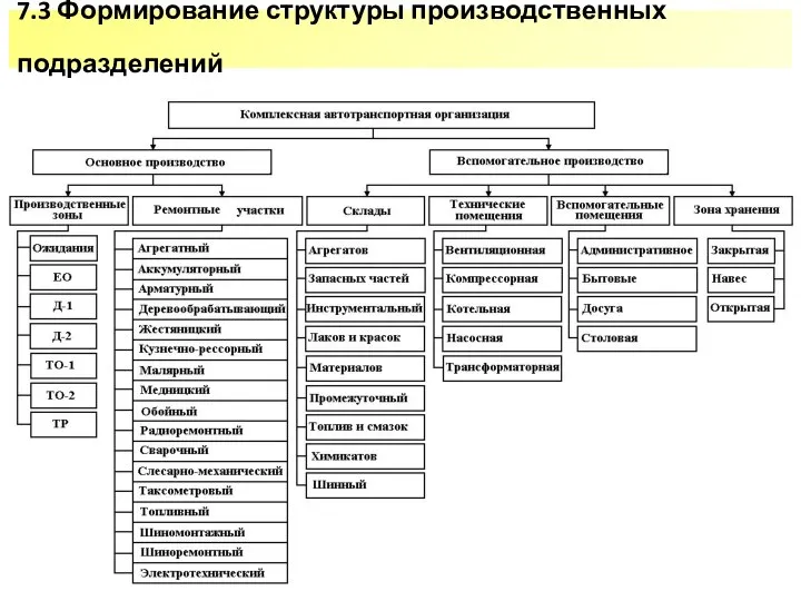 7.3 Формирование структуры производственных подразделений