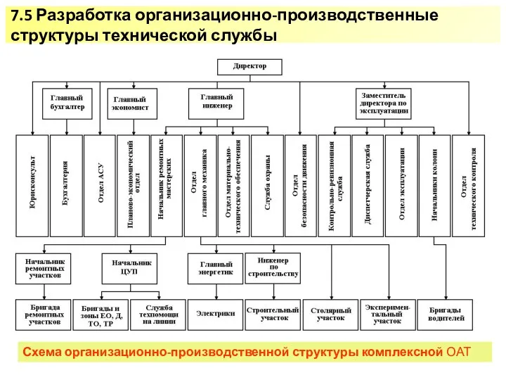 7.5 Разработка организационно-производственные структуры технической службы Схема организационно-производственной структуры комплексной ОАТ