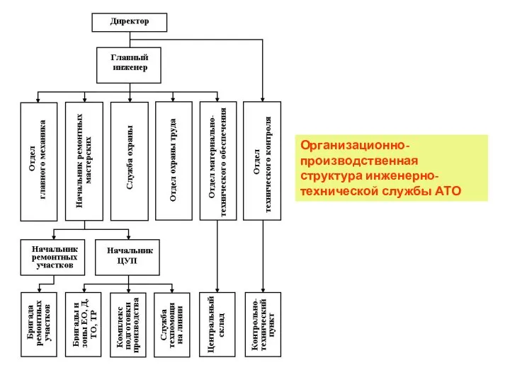 Организационно-производственная структура инженерно-технической службы АТО