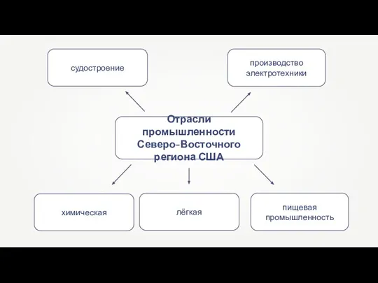 Отрасли промышленности Северо-Восточного региона США химическая пищевая промышленность судостроение производство электротехники лёгкая