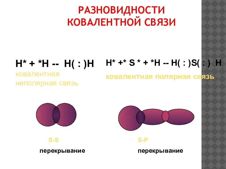 РАЗНОВИДНОСТИ КОВАЛЕНТНОЙ СВЯЗИ Н* + *Н -- Н( : )Н ковалентная неполярная