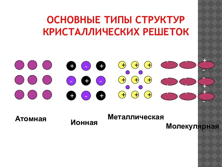 ОСНОВНЫЕ ТИПЫ СТРУКТУР КРИСТАЛЛИЧЕСКИХ РЕШЕТОК + + - + - + +