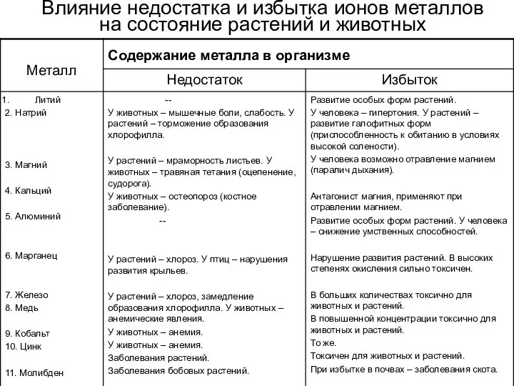 Влияние недостатка и избытка ионов металлов на состояние растений и животных