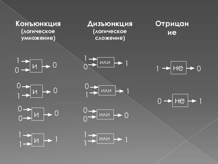 Конъюнкция (логическое умножение) Дизъюнкция (логическое сложение) Отрицание и 1 0 0 и