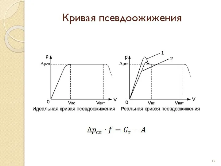 Кривая псевдоожижения