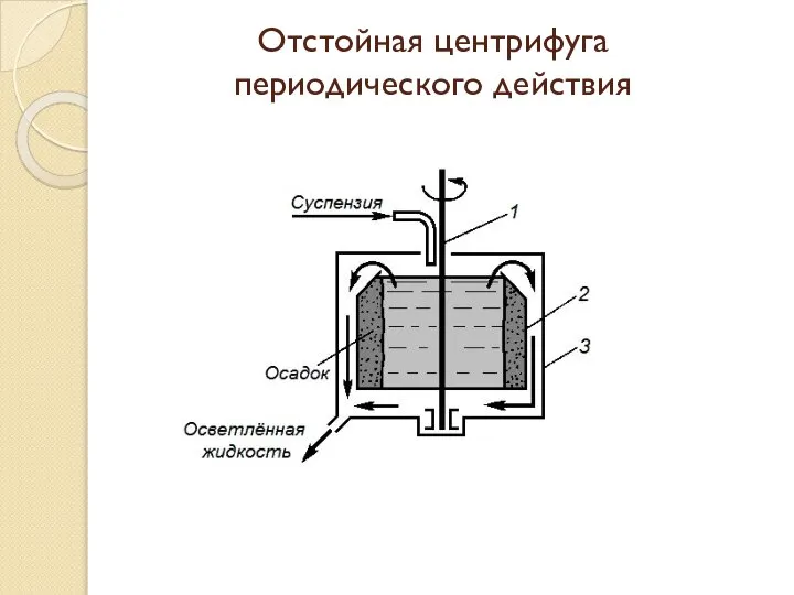 Отстойная центрифуга периодического действия