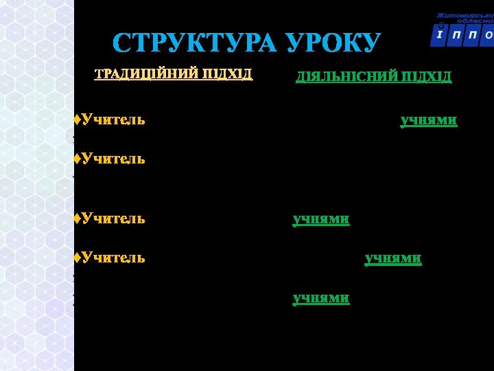 СТРУКТУРА УРОКУ ТРАДИЦІЙНИЙ ПІДХІД ДІЯЛЬНІСНИЙ ПІДХІД ♦Учитель перевіряє домашнє завдання ♦Учитель повідомляє