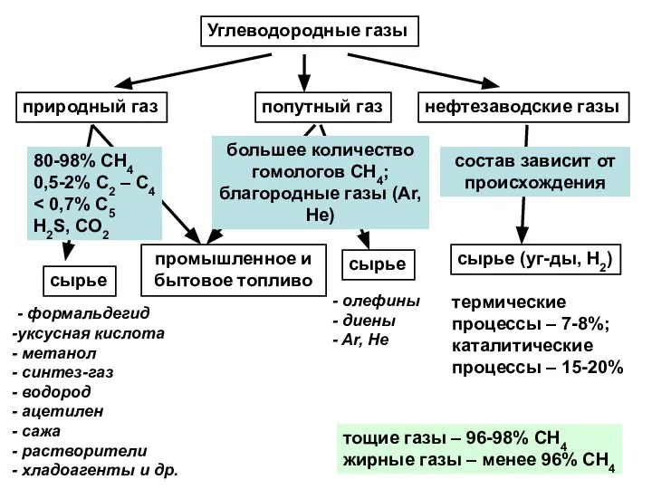 Углеводородные газы природный газ попутный газ нефтезаводские газы - формальдегид уксусная кислота
