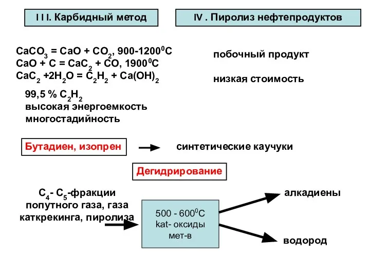 I I I. Карбидный метод CaCO3 = CaO + CO2, 900-12000C CaO