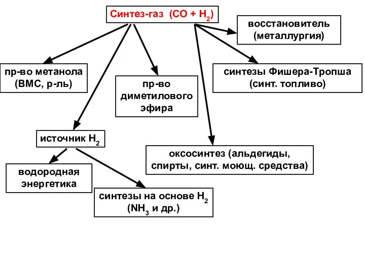 Синтез-газ (СО + Н2) источник Н2 синтезы на основе Н2 (NH3 и