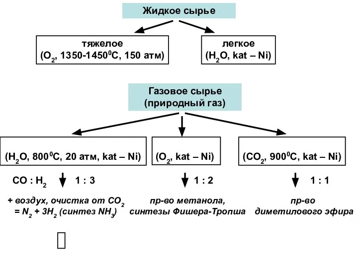Жидкое сырье тяжелое (О2, 1350-14500С, 150 атм) легкое (Н2О, kat – Ni)