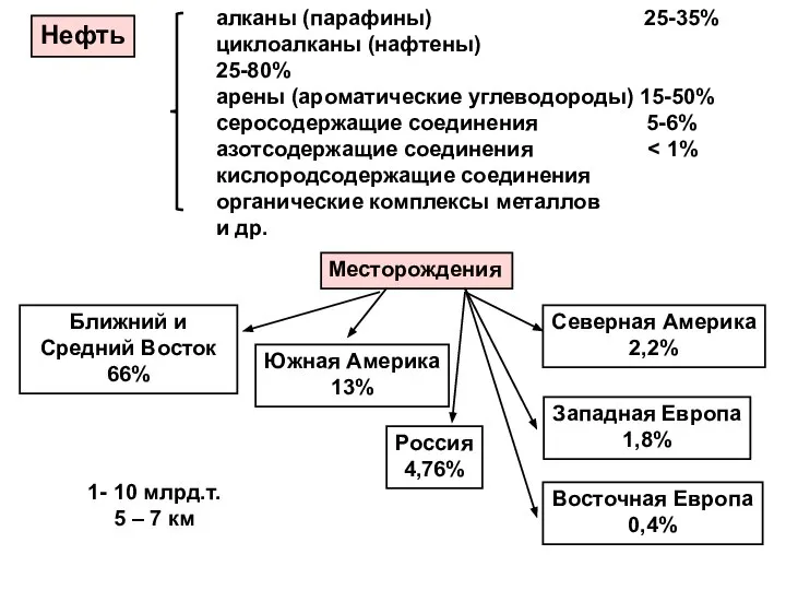 Нефть алканы (парафины) 25-35% циклоалканы (нафтены) 25-80% арены (ароматические углеводороды) 15-50% серосодержащие