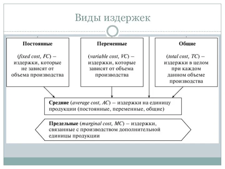 Виды издержек