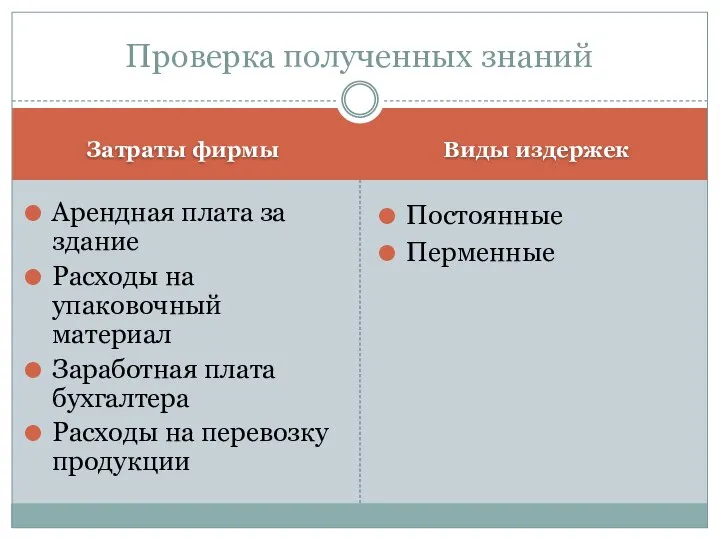 Затраты фирмы Виды издержек Арендная плата за здание Расходы на упаковочный материал