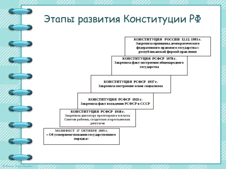 Этапы развития Конституции РФ