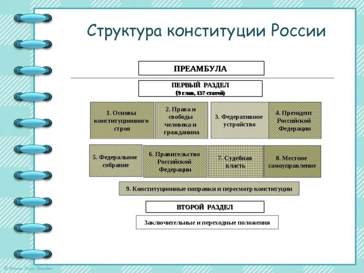 Структура конституции России