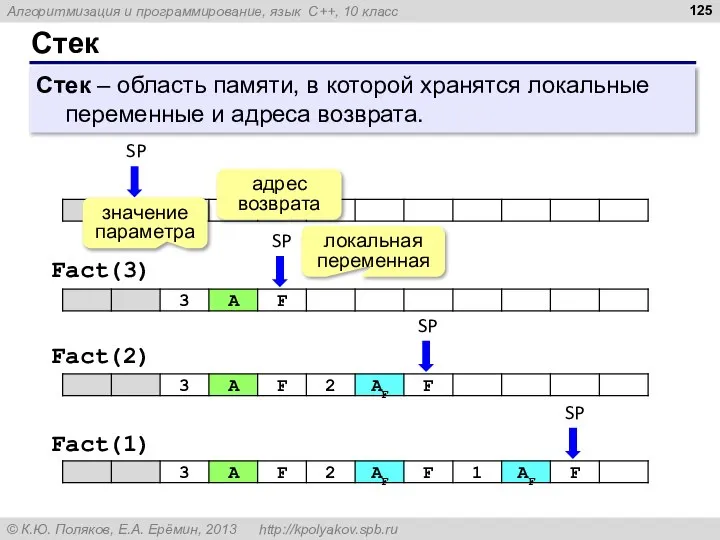 Стек Стек – область памяти, в которой хранятся локальные переменные и адреса