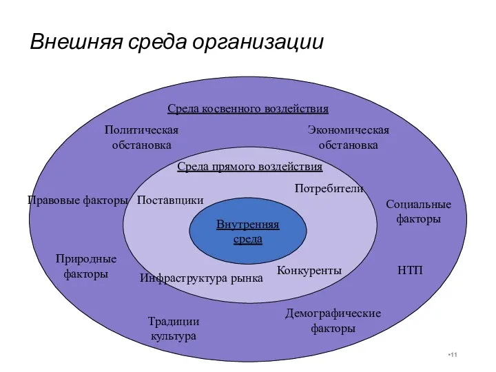 Среда косвенного воздействия Среда прямого воздействия Внешняя среда организации Внутренняя среда Поставщики