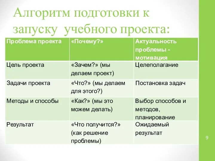 Алгоритм подготовки к запуску учебного проекта: