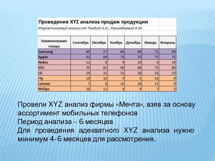 Провели XYZ анализ фирмы «Мечта», взяв за основу ассортимент мобильных телефонов Период