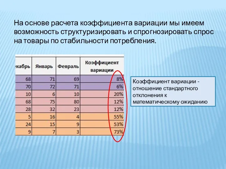 На основе расчета коэффициента вариации мы имеем возможность структуризировать и спрогнозировать спрос