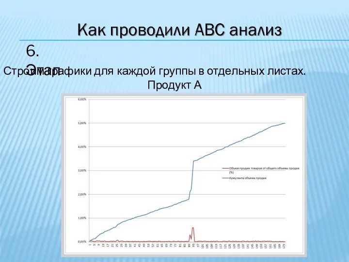 6. Этап Строим графики для каждой группы в отдельных листах. Продукт А