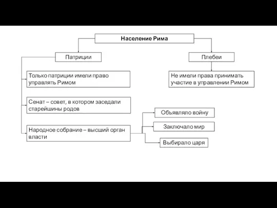 Население Рима Патриции Только патриции имели право управлять Римом Сенат – совет,