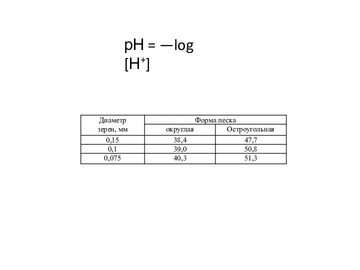 рН = —log [Н+]