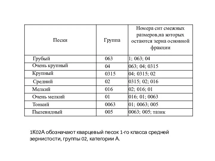 1К02А обозначают кварцевый песок 1-го класса средней зернистости, группы 02, категории А.