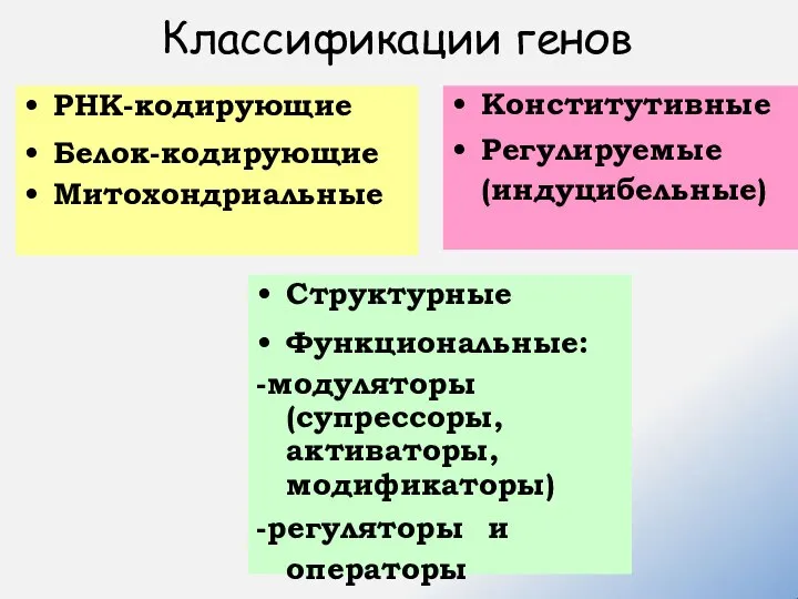 Классификации генов РНК-кодирующие Белок-кодирующие Митохондриальные Структурные Функциональные: -модуляторы (супрессоры, активаторы, модификаторы) -регуляторы