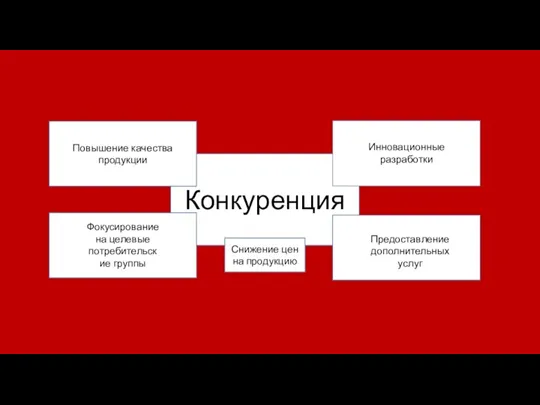 Конкуренция Повышение качества продукции Снижение цен на продукцию Фокусирование на целевые потребительские