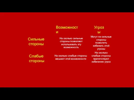 Возможности Сильные стороны Слабые стороны Угрозы На сколько сильные стороны позволяют использовать эту возможность