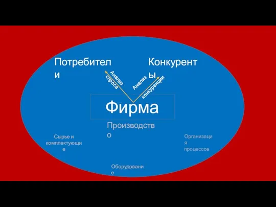 Фирма Конкуренты Потребители Сырье и комплектующие Оборудование Организация процессов Производство Анализ спроса Анализ конкуренции