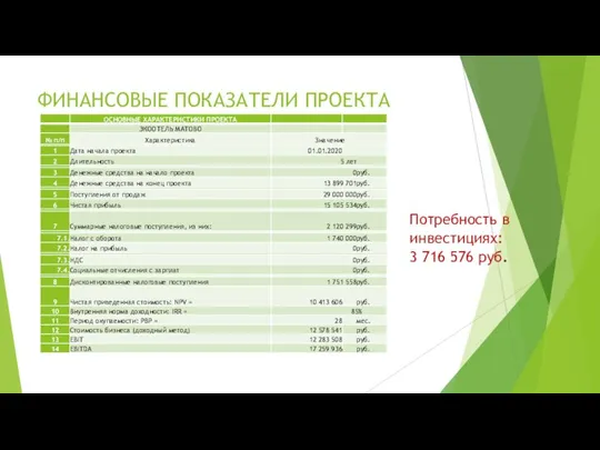 ФИНАНСОВЫЕ ПОКАЗАТЕЛИ ПРОЕКТА Потребность в инвестициях: 3 716 576 руб.