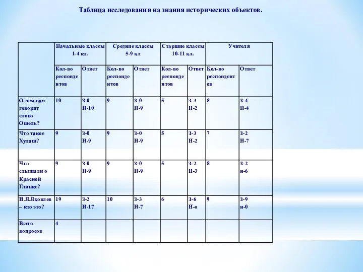 Таблица исследования на знания исторических объектов.