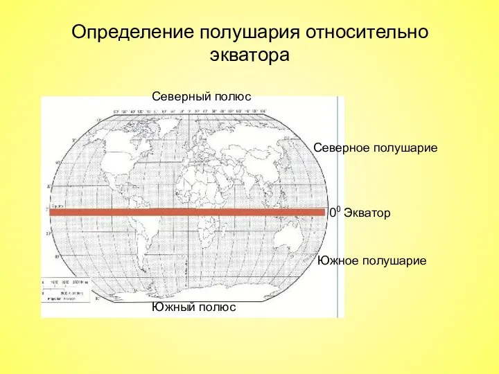 Определение полушария относительно экватора 00 Экватор Северное полушарие Южное полушарие Северный полюс Южный полюс