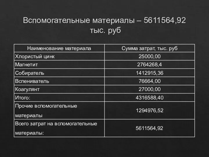 Вспомогательные материалы – 5611564,92 тыс. руб