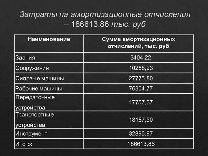 Затраты на амортизационные отчисления – 186613,86 тыс. руб