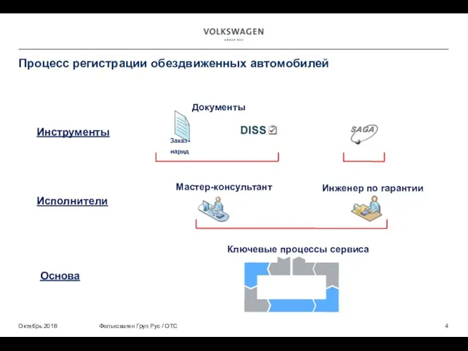 Процесс регистрации обездвиженных автомобилей Октябрь 2018 Фольксваген Груп Рус / ОТС