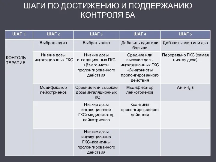 ШАГИ ПО ДОСТИЖЕНИЮ И ПОДДЕРЖАНИЮ КОНТРОЛЯ БА