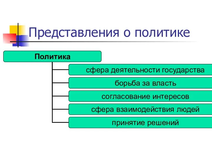 Представления о политике