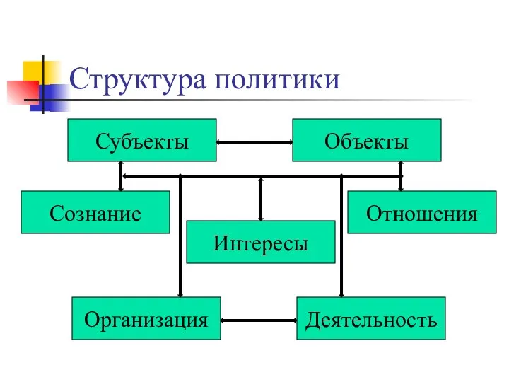 Структура политики Субъекты Интересы Сознание Организация Отношения Объекты Деятельность