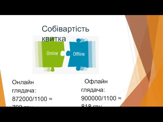 Онлайн глядача: 872000/1100 ≈ 792 грн Офлайн глядача: 900000/1100 ≈ 818 грн Собівартість квитка