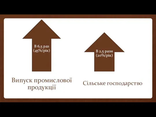 Сільське господарство В 6,5 раз (45%/рік) В 2,5 рази (20%/рік) Випуск промислової продукції