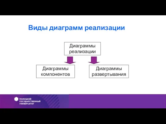 Виды диаграмм реализации Диаграммы реализации Диаграммы компонентов Диаграммы развертывания