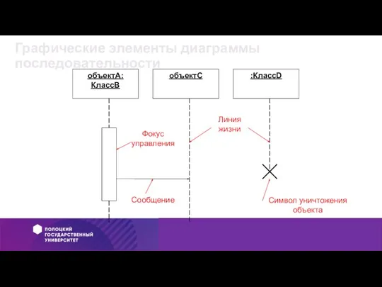 Графические элементы диаграммы последовательности