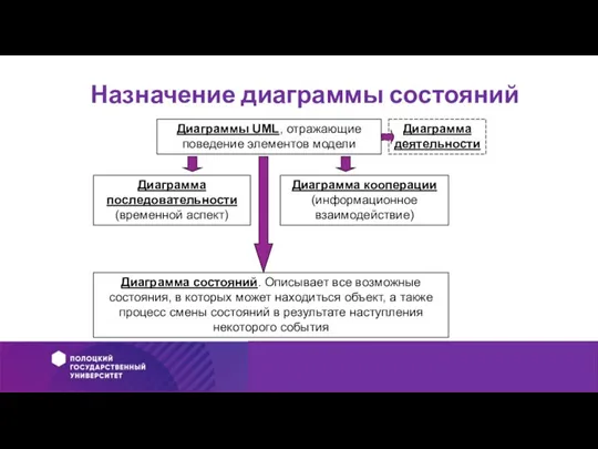 Назначение диаграммы состояний Диаграммы UML, отражающие поведение элементов модели Диаграмма последовательности (временной