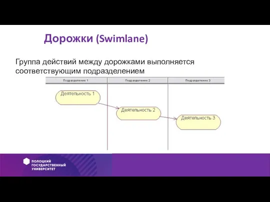 Дорожки (Swimlane) Группа действий между дорожками выполняется соответствующим подразделением